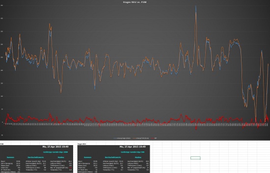 Stages vs P2M Austauschgerät