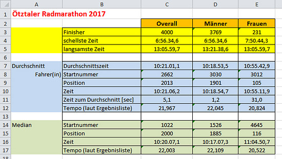 Oetzi 2017 Statistik