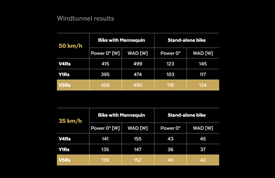 Aerodynamisch gesehen ist das neue Colnago V5Rs deutlich besser als der Vorgänger V4Rs