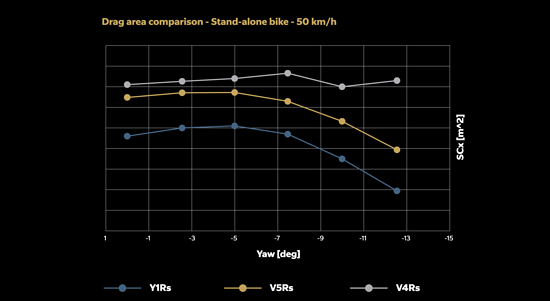 Messung bei 50 km/h ohne Dummy.