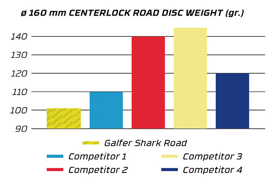 Gewicht im Vergleich zur Konkurrenz