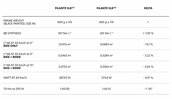 Laut den Messungen im Windkanal ist die neue Version des Filante duetlich schneller als der Vorgänger