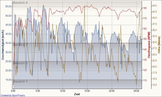 Radfahren11.04.2010Geschwindigkeit-Zeit