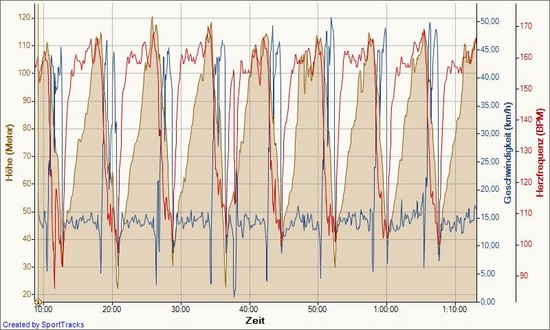 Radfahren26.10.2009Hhe-Zeit