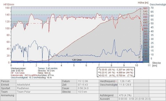 Fast jeden Tag zur Arbeit
