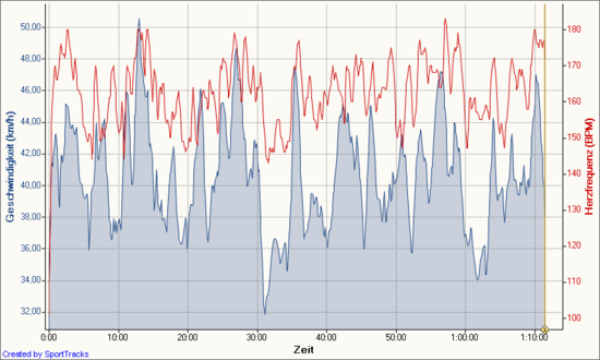 1.BremenChallenge18.07.2010Geschwindigkeit-Zeit