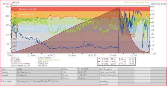 Riedbergpass Polarwerte