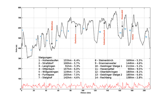Albextrem 210km Steigungen